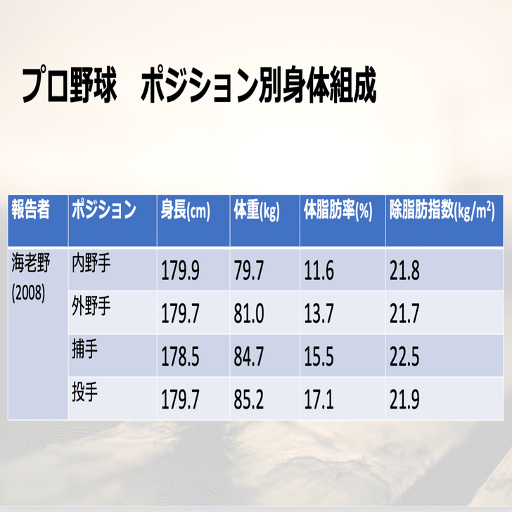 野球選手のカテゴリー別体組成データに関して Tetsuhiro Ogawaトレーニング リカバリー 障害予防 Note