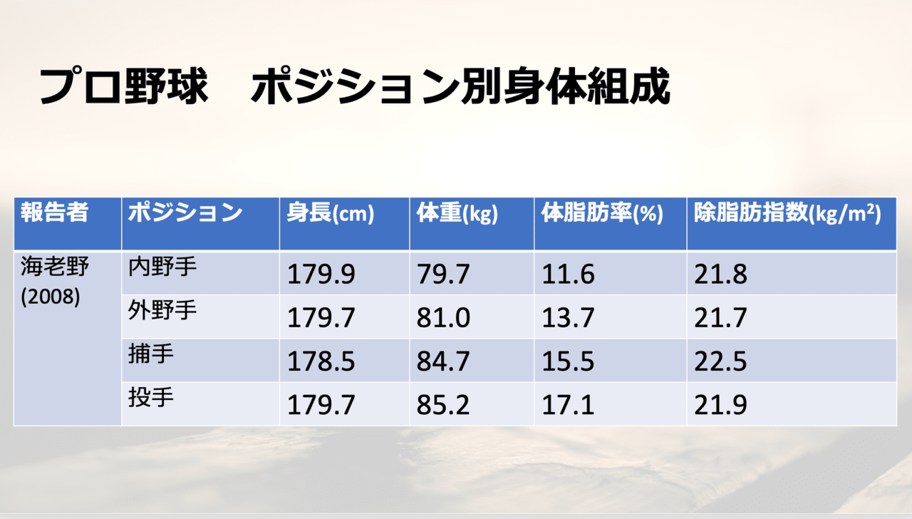野球選手のカテゴリー別体組成データに関して Tetsuhiro Ogawaトレーニング リカバリー 障害予防 Note 野球選手のカテゴリー別体組成データに関して Tetsuhiro Ogawaトレーニング リカバリー 障害予防 Note