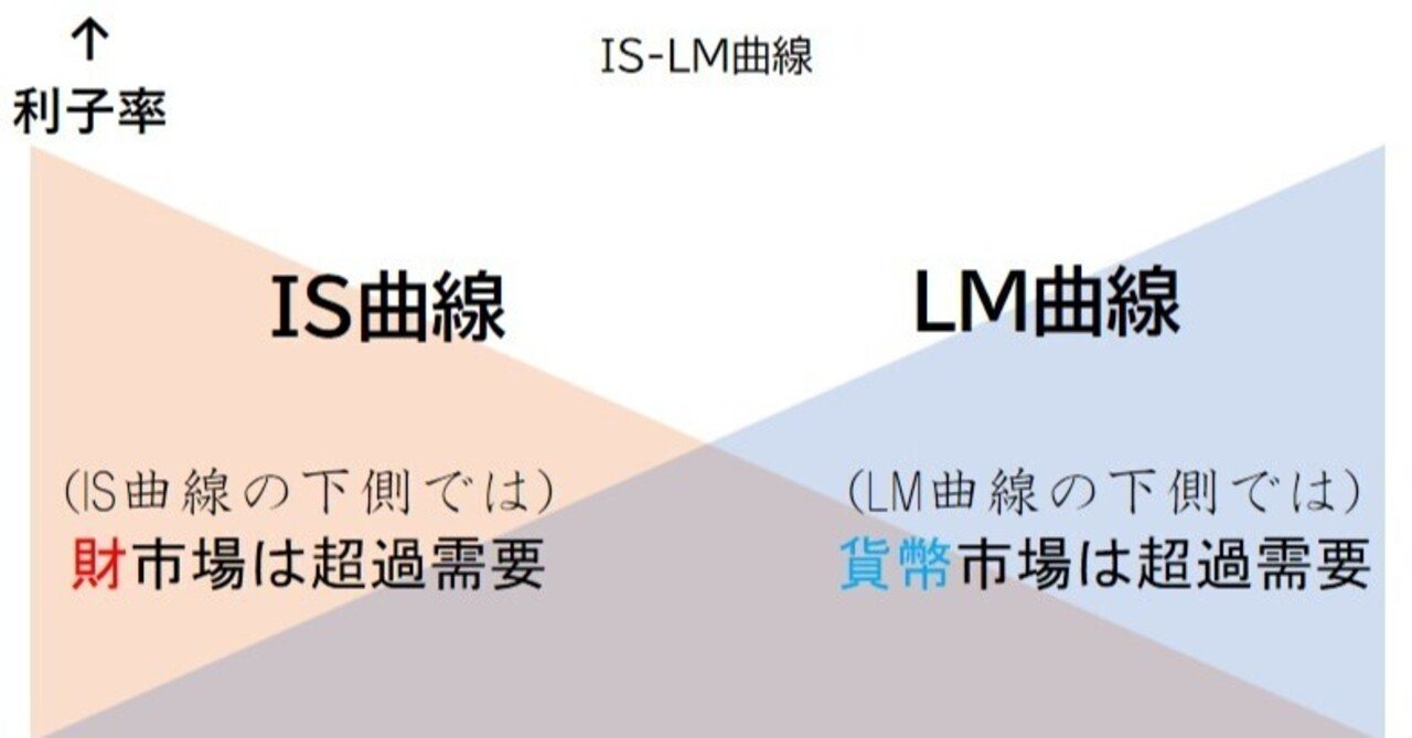 IS-LM曲線①-曲線の傾き･シフト-