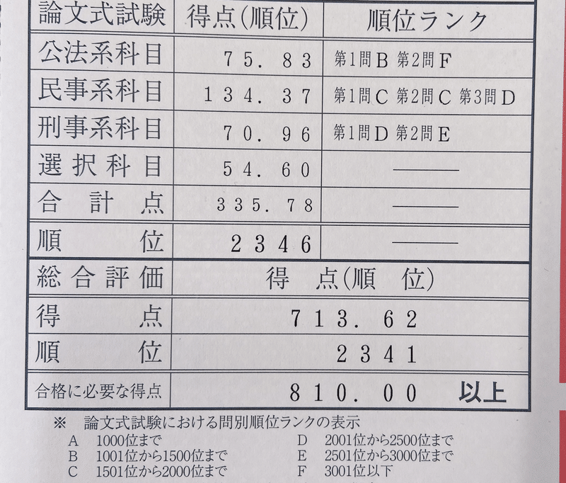 Vol 5 1回目 4回目までの司法試験成績を見てみよう ぽんぽん Note