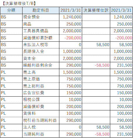 法人税申告書作成フロー、税前検証について｜杉本浩大/おすぎ