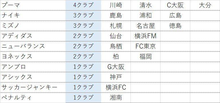 J1リーグ ユニフォーム戦線 21 テム Note