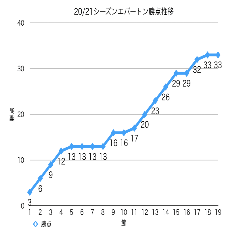 21シーズン エバートンの前半戦をゆる く振り返る オラトス カチッとページ Note