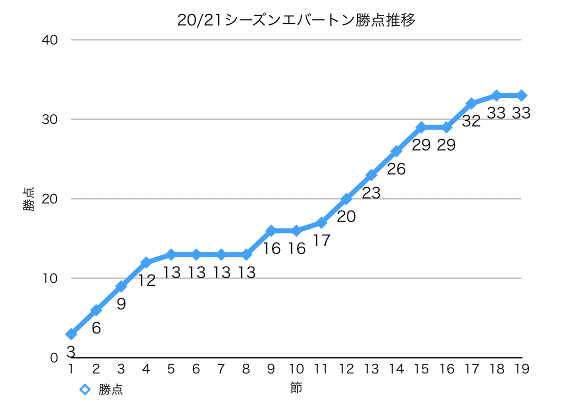 21シーズン エバートンの前半戦をゆる く振り返る オラトス カチッとページ Note 21シーズン エバートンの前半戦をゆる く振り返る オラトス カチッとページ Note
