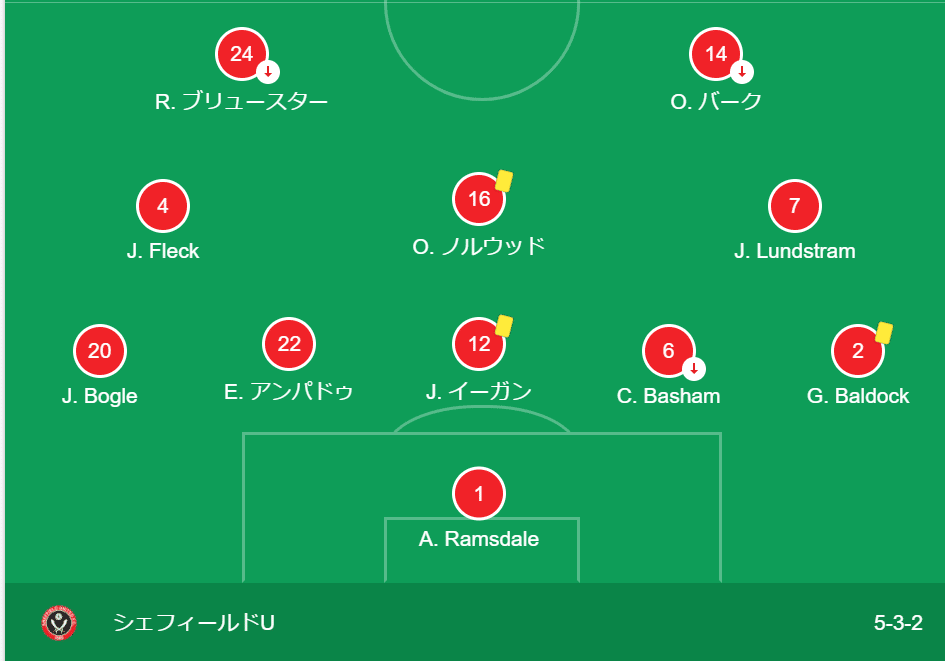 ペップ シティの5 3 2攻略法 プレミアリーグ シェフィールドu戦 蹴球雑事記 Note ペップ シティの5 3 2攻略法 プレミアリーグ シェフィールドu戦 蹴球雑事記 Note