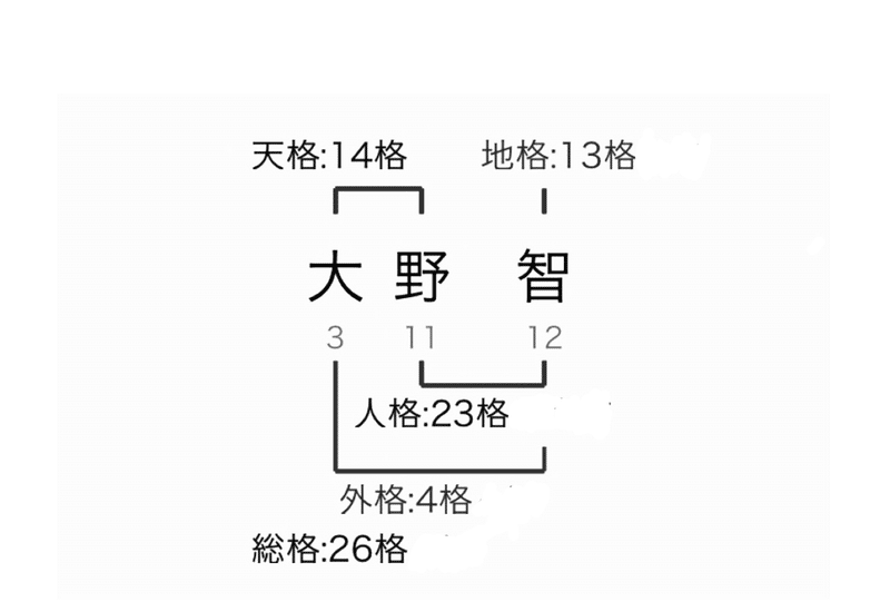 大野智さんの姓名判断 Michiaki Note