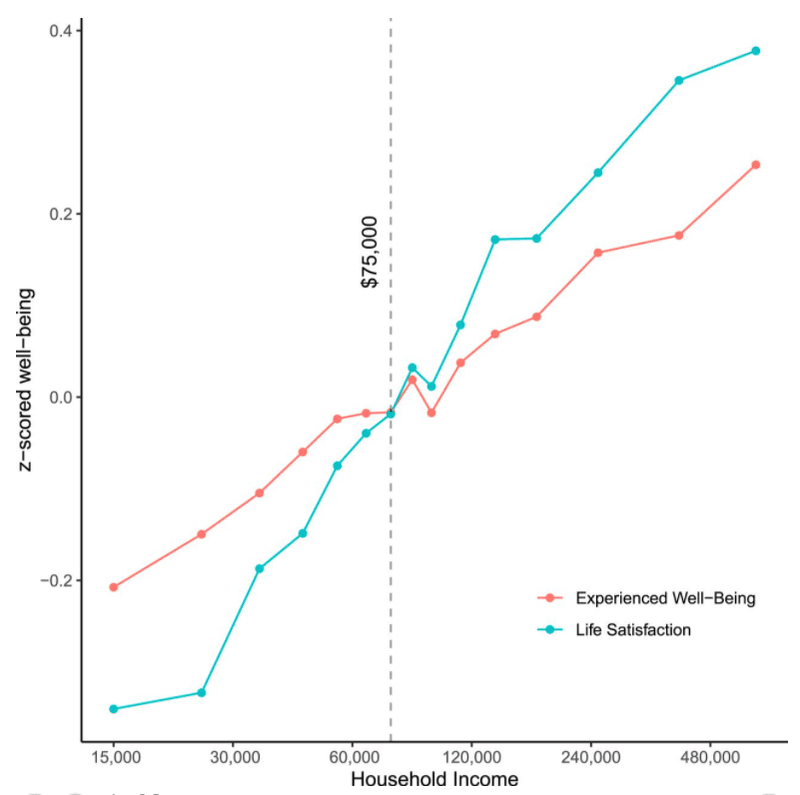 お金と幸せについて １ 年収1000万円で幸福度は飽和する はウソ ホント Taru Kuroda Note