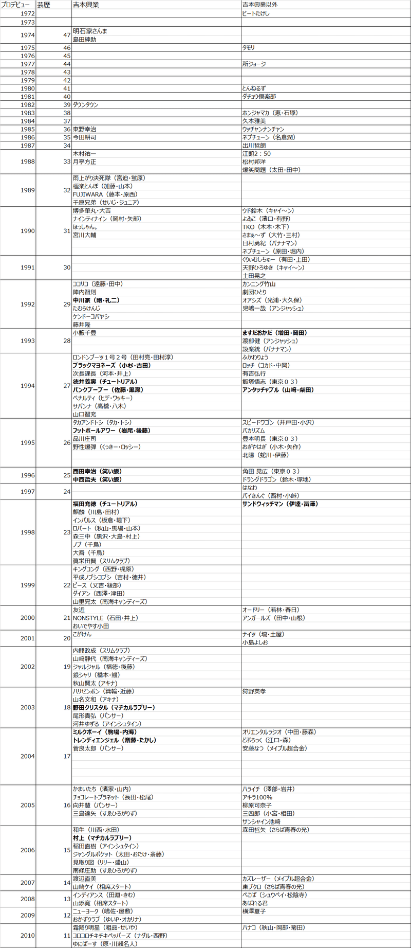 お笑い芸人 どちらが先輩 ケンタ Note
