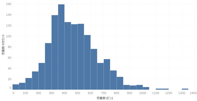 令和2年_児童数ヒストグラム (1)