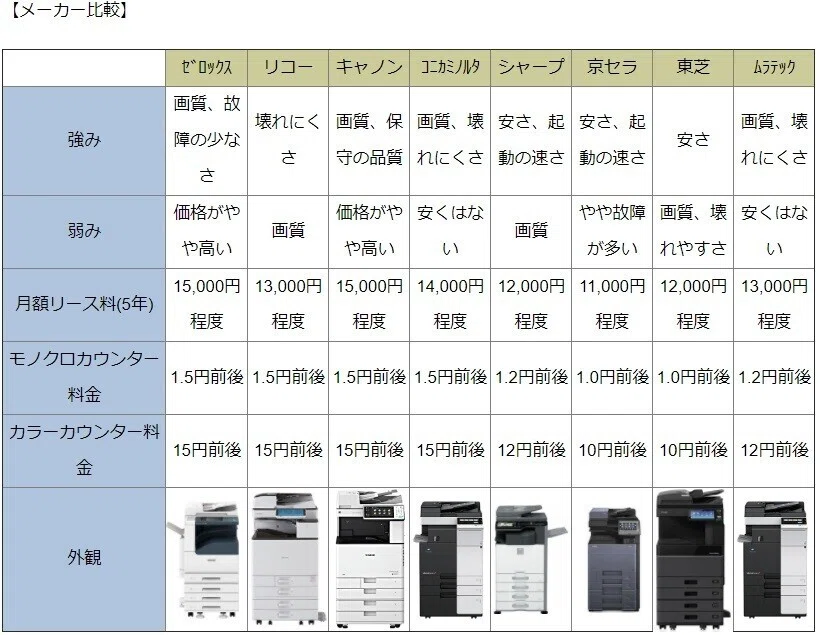 コピー機/複合機のメーカー別シェアと特徴比較｜サガス