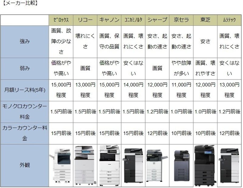 コピー機 複合機のメーカー別シェアと特徴比較 サガス Note