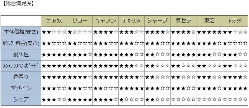 コピー機 複合機のメーカー別シェアと特徴比較 サガス Note コピー機 複合機のメーカー別シェアと特徴比較 サガス Note