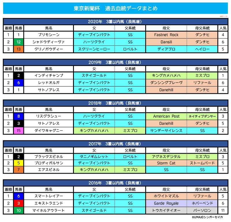 新聞 予想 2021 東京 杯