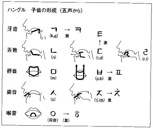 ハングルの覚え方 うさこ Note