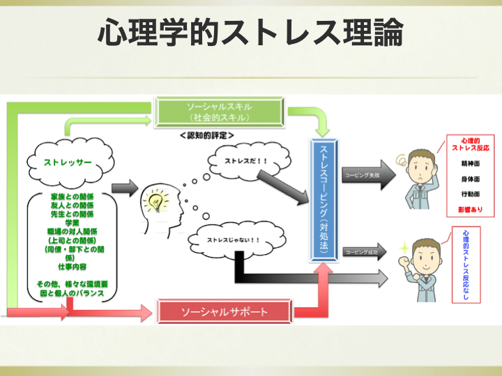 職場のストレスを扱う際のカウンセラーの基本マニュアル 心理学的ストレス理論とセルフケア カウンセリングスペース ココロおき楽 沖縄の片隅にいる心理師のカウンセリングマニュアル Note