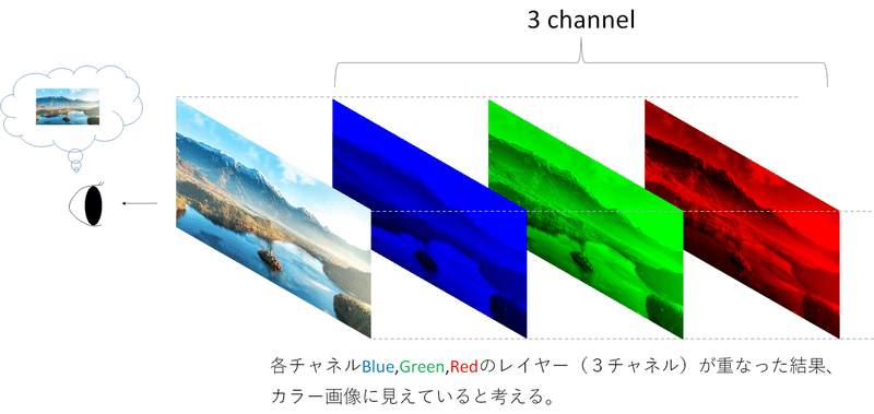 Opencv4python04 画像データとピクセルアクセス Fz5050 Note Opencv4python04 画像データとピクセルアクセス Fz5050 Note