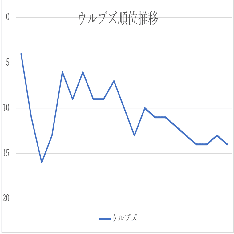 勝ち切る ウルブズvsアーセナル プレビュー 21プレミアリーグ第22節 メランコ Note