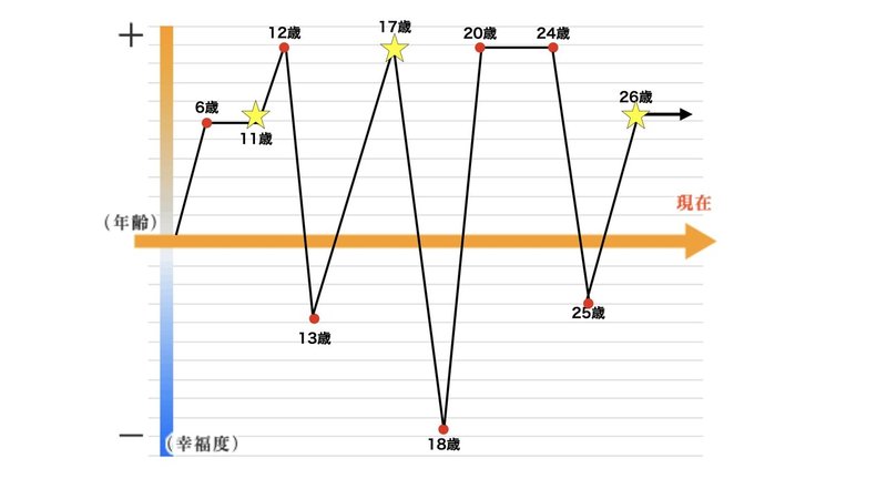 自己紹介 自分の人生グラフってどうなってる 一時停止中 Note