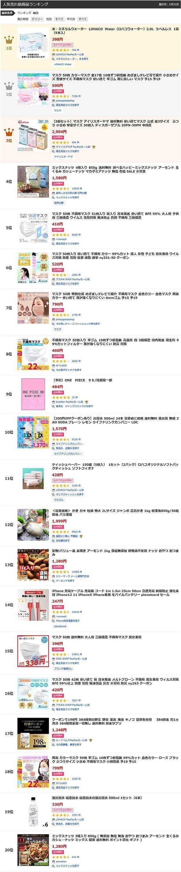 21年2月1日にヤフーショッピングで売れた商品をトップまでまとめてみた 売れるネットショップの教科書 Note 21年2月1日にヤフーショッピングで売れた商品をトップまでまとめてみた 売れるネットショップの教科書 Note
