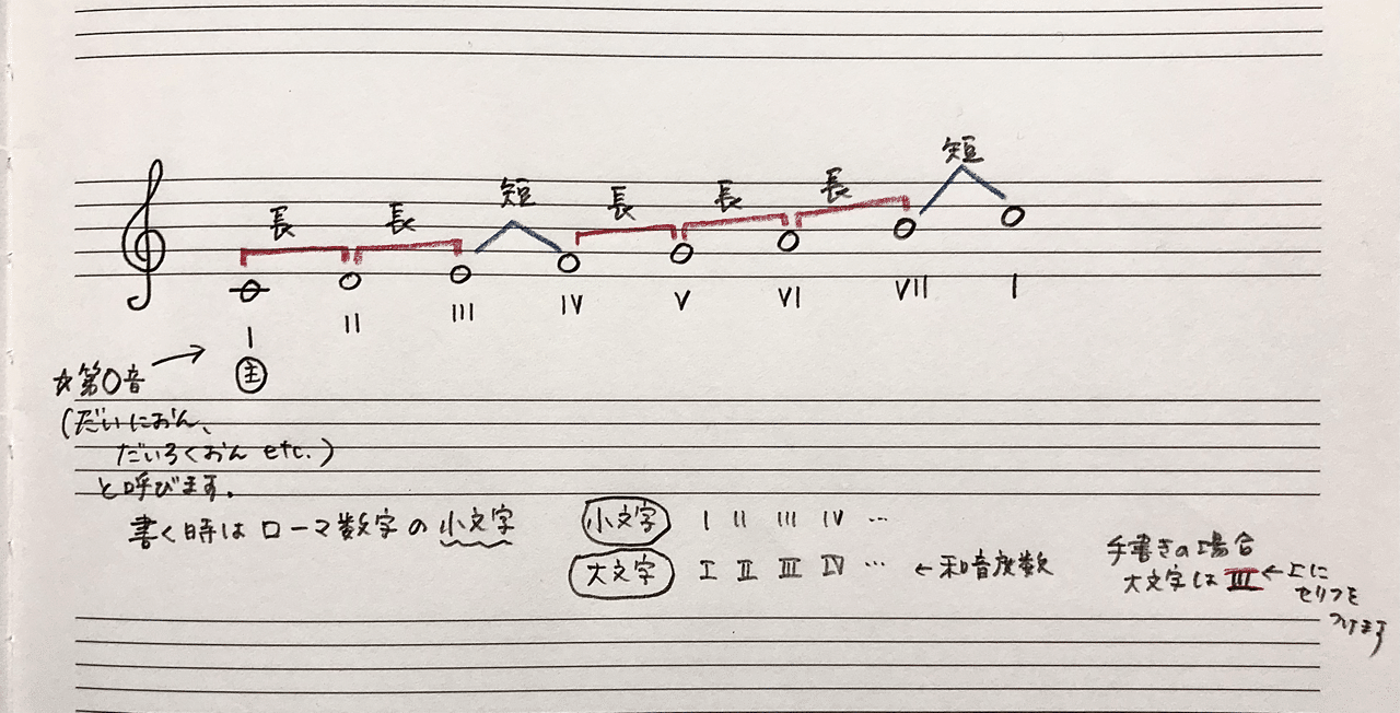 音階に強くなる 長音階 Rie先生の楽典やり直し講座 Note