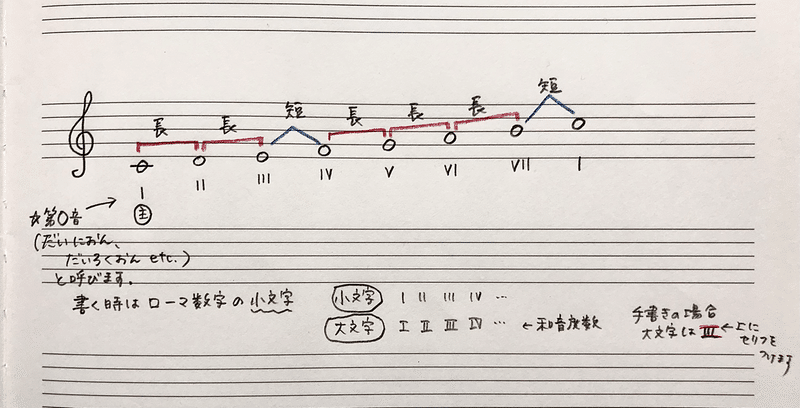 音階に強くなる 長音階 Rie先生の楽典やり直し講座 Note