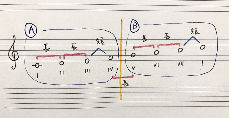 音階に強くなる 長音階 Rie先生の楽典やり直し講座 Note