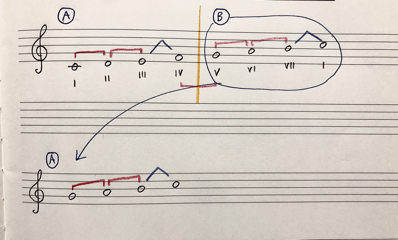 音階に強くなる 長音階 Rie先生の楽典やり直し講座 Note