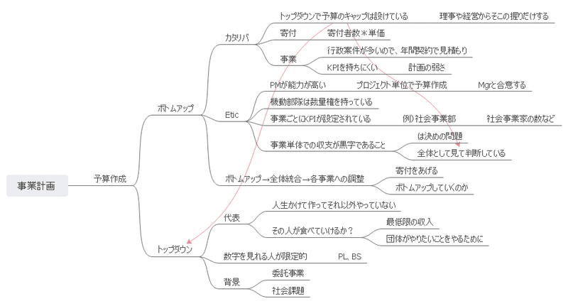 NPOの管理会計を業務ハック事業計画