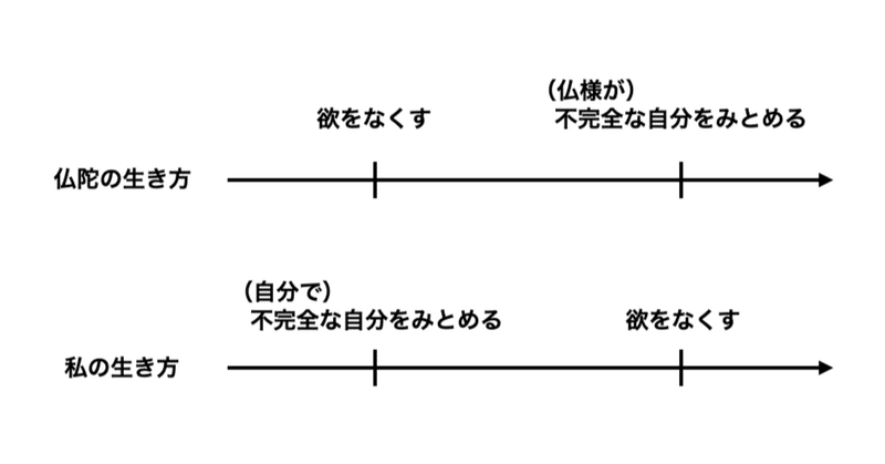 欲を捨てたら 仏 の正体がわかった話 無宗教 科学大好きマン vs 釈迦 ぬーもす note