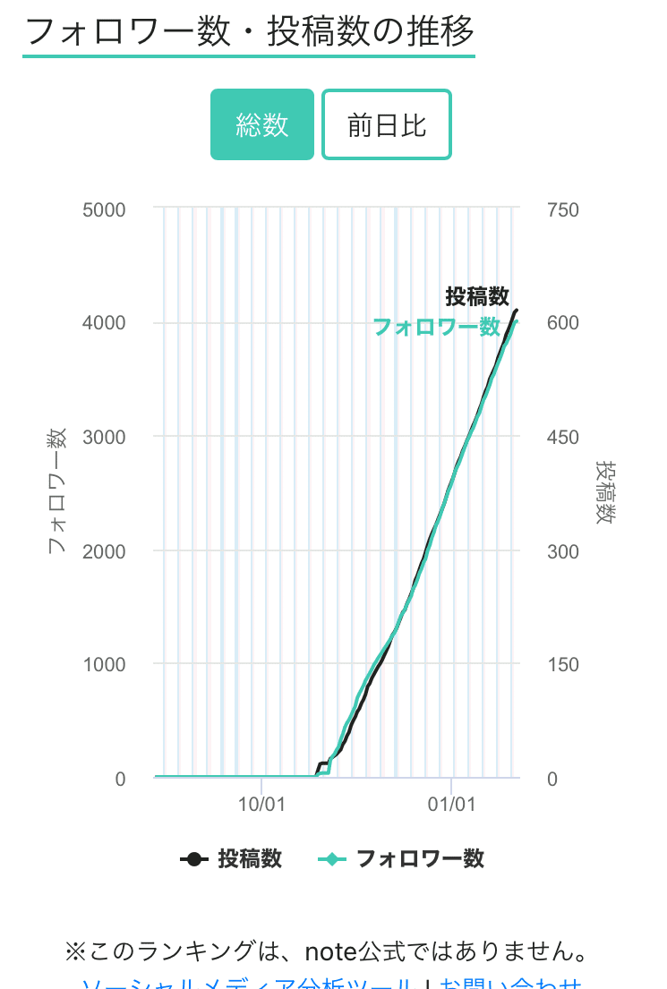感謝企画 うけた恩は100倍返し Note連続投稿100日フォロワー4000人突破 意図実験のススメ もっちー フォロバ100 毎朝9時 Note 感謝企画 うけた恩は100倍返し Note連続投稿100日フォロワー4000人突破 意図実験のススメ もっちー フォロバ100 毎朝9時 Note