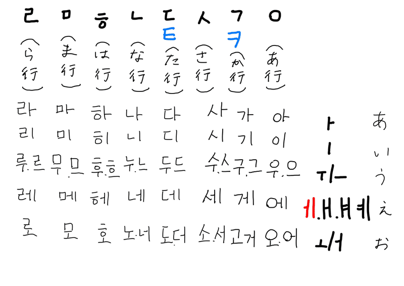 独学韓国語 ハングル編 りょーや 独学韓国語 Note