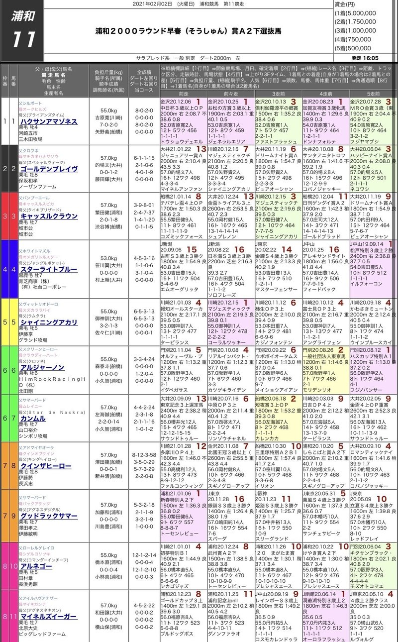 激アツ狙い目 2 2浦和競馬11r 12r予想set 熊本サラリーマン Note