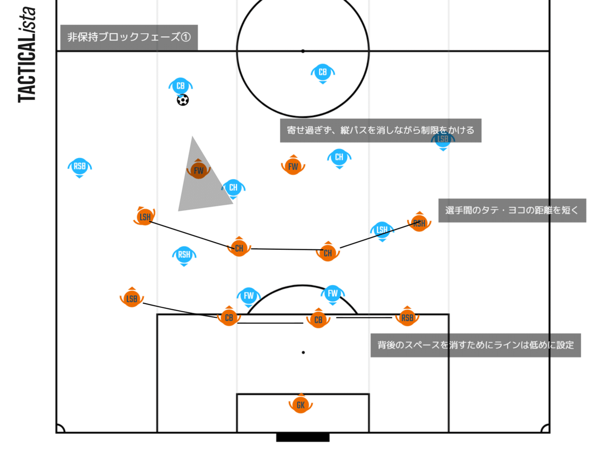 非保持ブロックフェーズ①