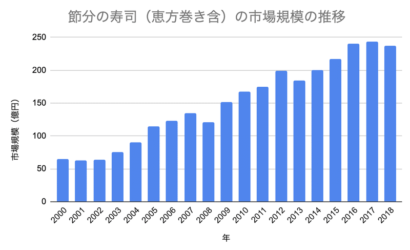 231 節分 恵方巻の市場規模 今日のざっくりreturns 今日のざっくり Note 231 節分 恵方巻の市場規模 今日のざっくりreturns 今日のざっくり Note