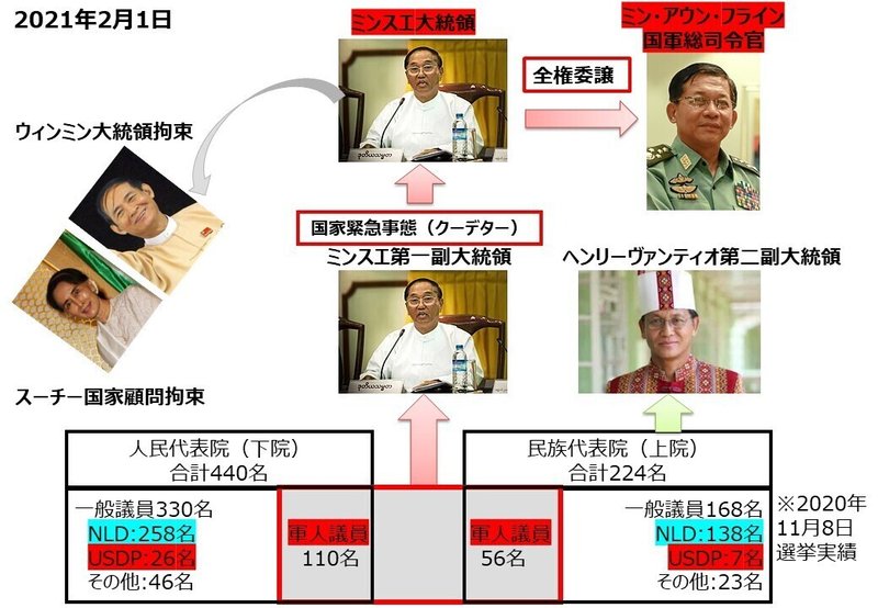 ミャンマーのクーデターの解説 桐島 東南アジア Asean ゼミ 国際協力と日 Asean探究 Note