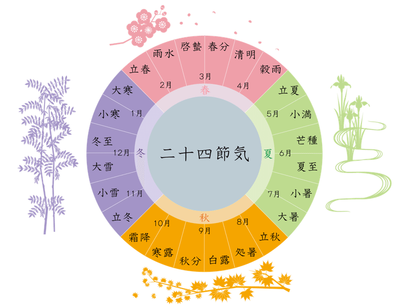 今年は2月2日 ちょっと特別な21年の節分 豆 知識 基弘会編集部 Note 今年は2月2日 ちょっと特別な21年の節分 豆 知識 基弘会編集部 Note