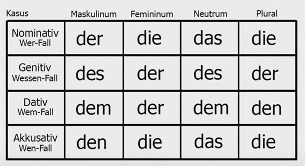 ドイツ語初心者向けEasy Germanの日本語ガイドラインNominativ
