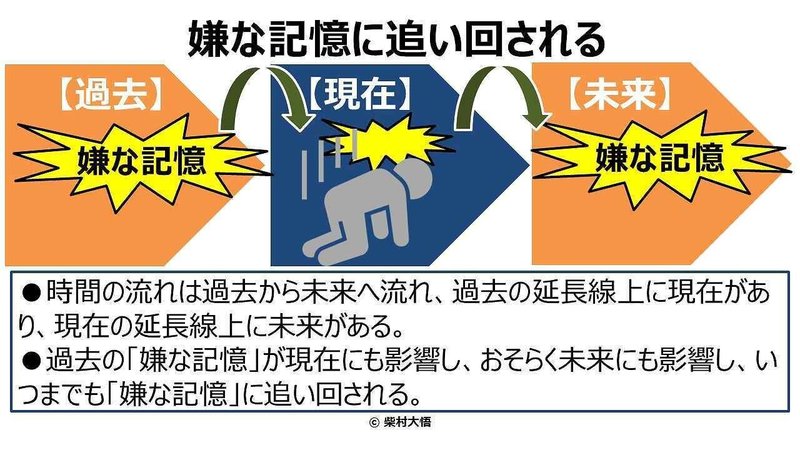過去と未来との距離 柴村大悟 Note 過去と未来との距離 柴村大悟 Note