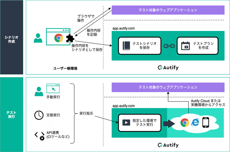 Angular/e2eテスト環境｜akimoto｜note