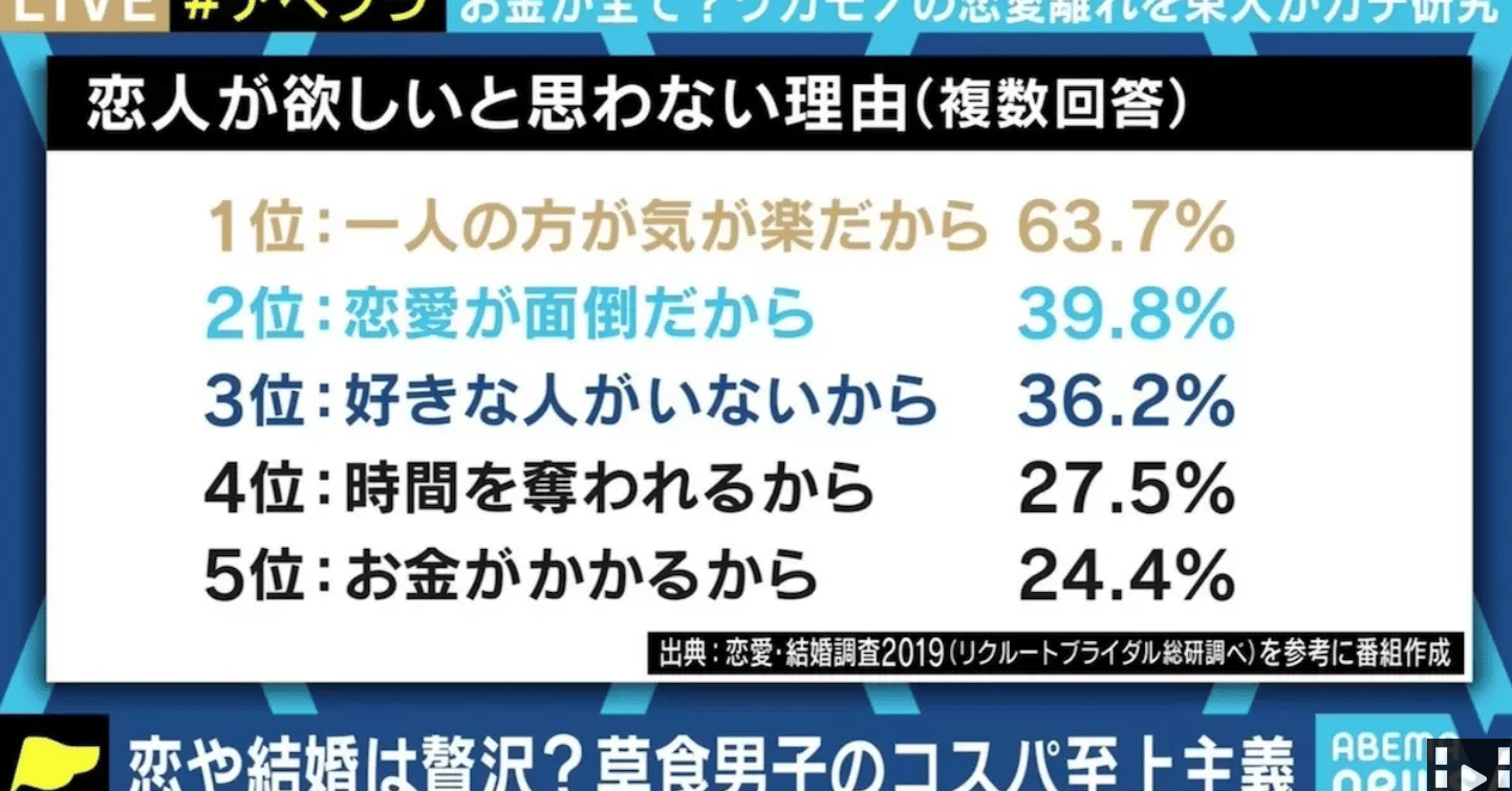 収入 学歴が低いほど草食化 モテない自分に諦めて 草食 と呼んでいるだけでは Gento Note
