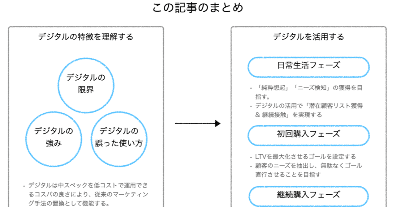 要約画像つき!「デジタルマーケティングの定石(垣内勇威氏)」のまとめ・感想