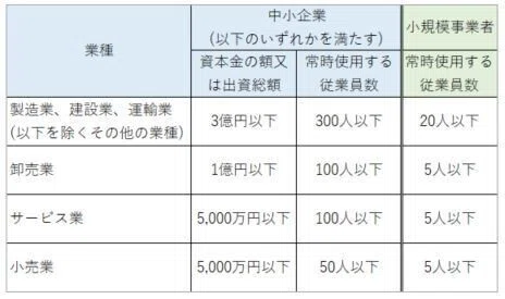 中小企業と大企業の定義とは｜やませい