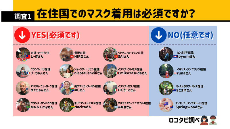 世界の今 世界14カ国 着用マスクの素材調査 21年1月 株式会社ロコタビ Note