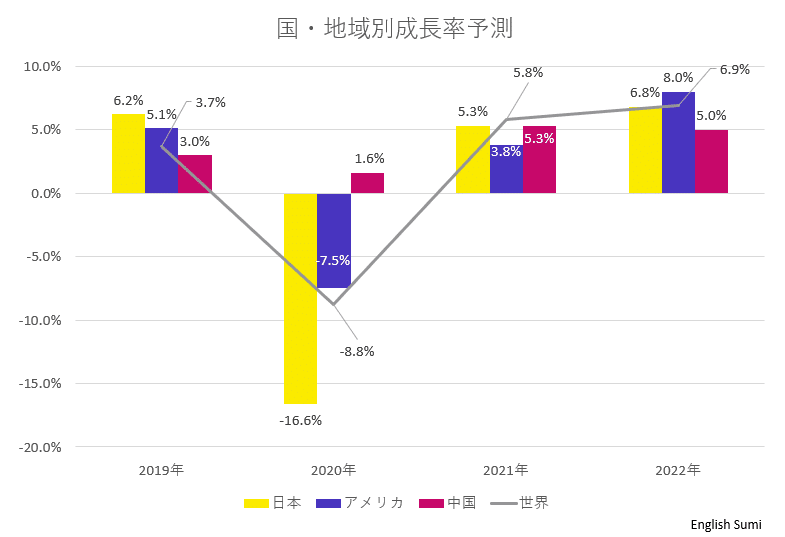 210202_国地域別成長率予測