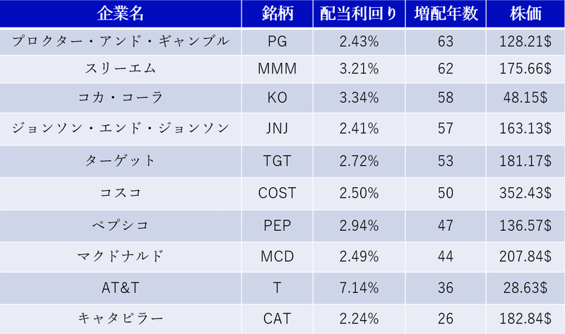 連続増配_米国株