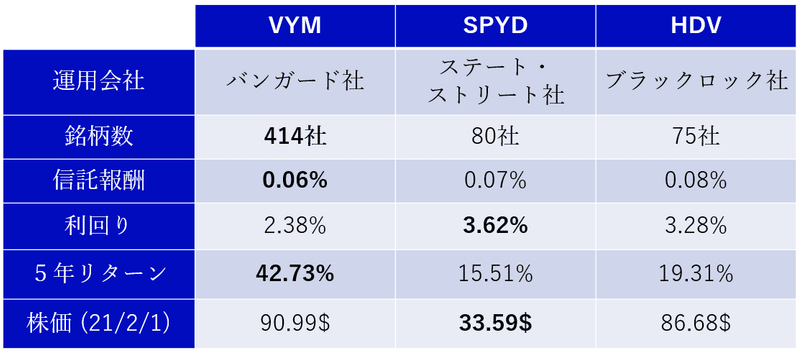 高配当株ETF