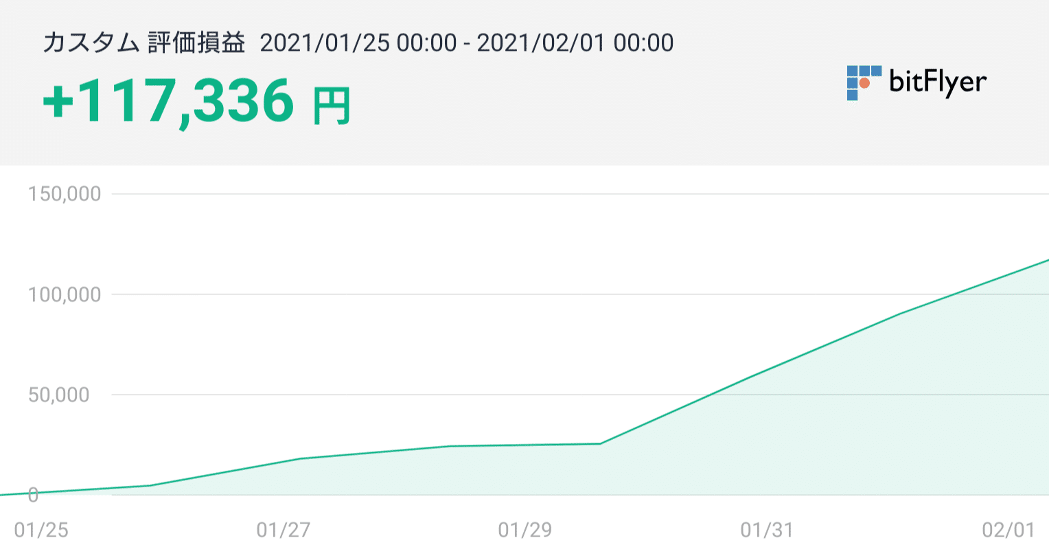 強化学習を使った bitFlyer bot で B 級 botter （月次 10 万）達成しました｜j26
