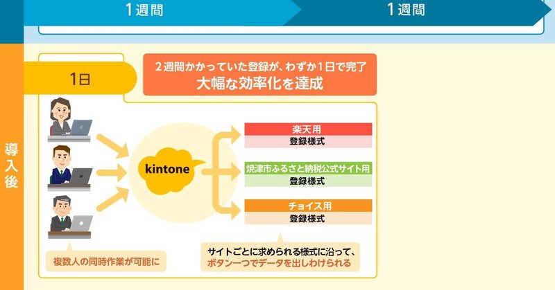 静岡県焼津市 2週間かかっていたふるさと納税業務を1日へ短縮 高橋翼 Note