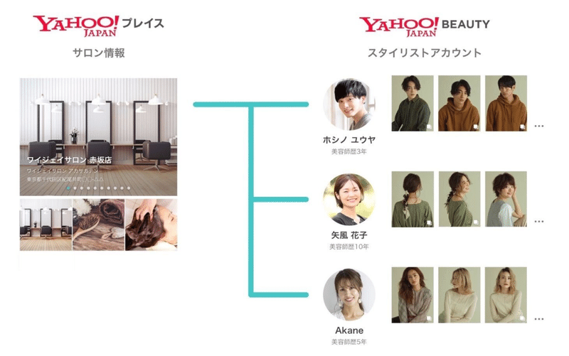Yahoo Beauty 予約ボタンクリック率向上 所属スタイリストの表示方法 公式 Yahoo プレイス Note Yahoo Beauty 予約ボタンクリック率向上 所属スタイリストの表示方法 公式 Yahoo プレイス Note