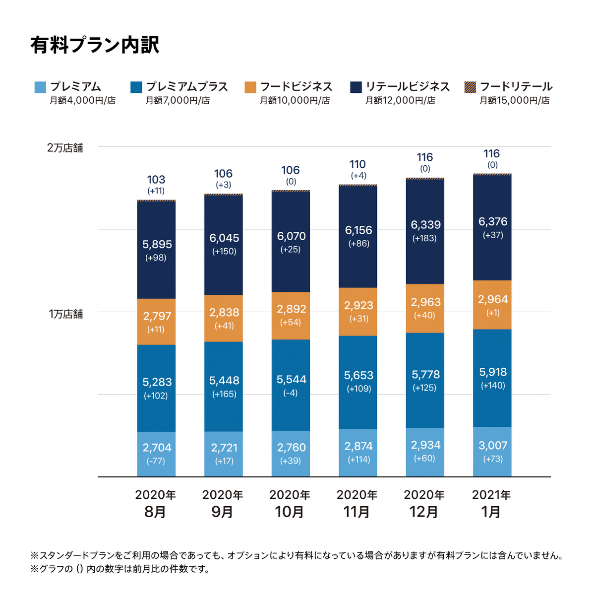 有料プラン内訳_2101